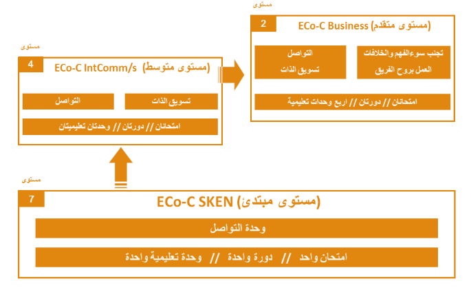 العالمي للتعليم ECo-C نظام